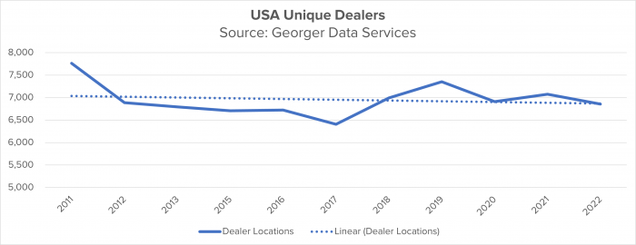 USA unique dealers. Source: George Data Services.