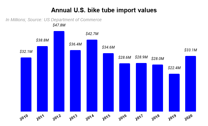 Source: US Department of Commerce/BRAIN analysis