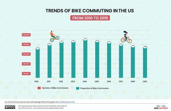 The proportion of bike commuters peaked in 2014 — with pandemic-times figures unavailable.