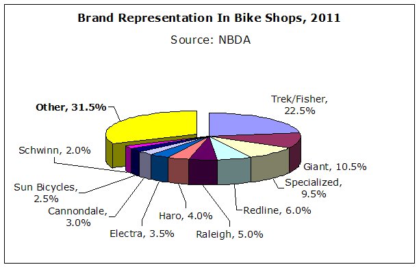 biggest bicycle companies