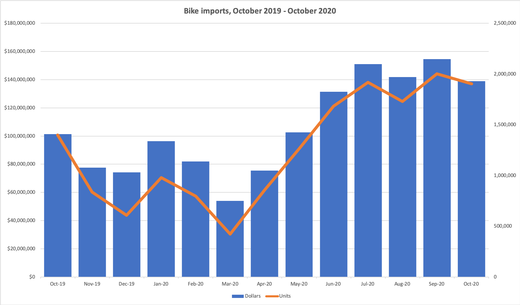 Bike imports, dollars and units. Source: US Department of Commerce.