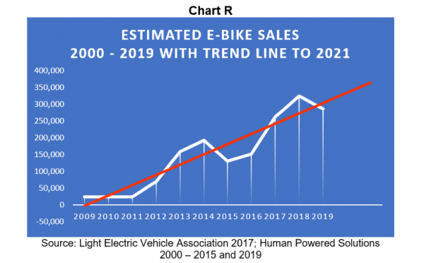 Source: NBDA U.S. Bicycle Market Overview 2019 Report