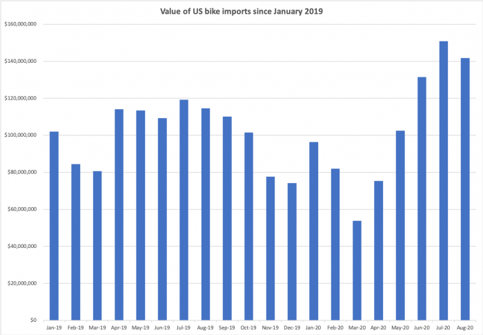 Monthly value of US bike imports since January 2019