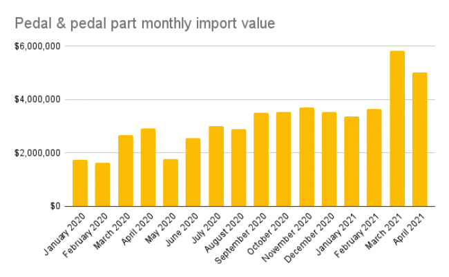 Pedal imports were up sharply in March and remained strong in April.