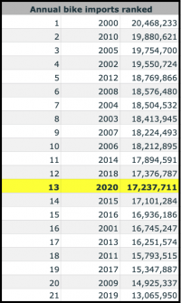 bike rates in 2021