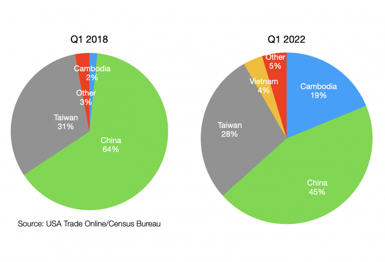 Value of bike imports by country of origin, Q1 2018 vs. Q1 2022