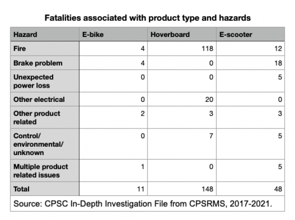 Fatalities by product type and hazard type