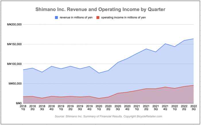 Shimano revenue and operating income by quarter