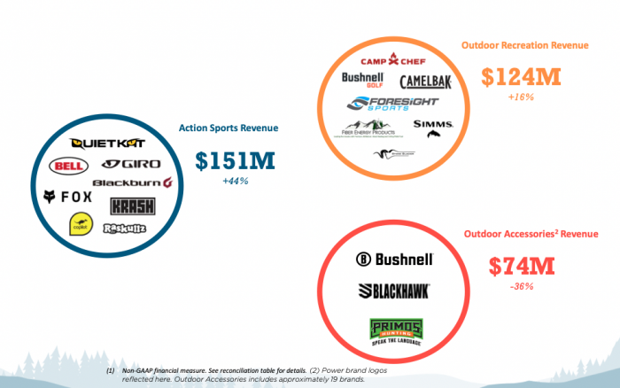 Q2 sales from Vista Outdoor's Outdoor Products brands were up 6% to $349 million. Source: Company presentation.