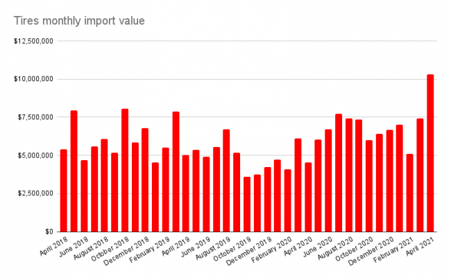 April's tire import value was a record since at least 2002.