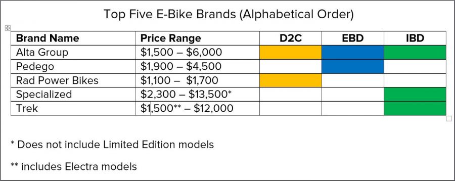 Top five e-bike brands