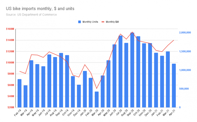 US monthly bike imports since 2019.