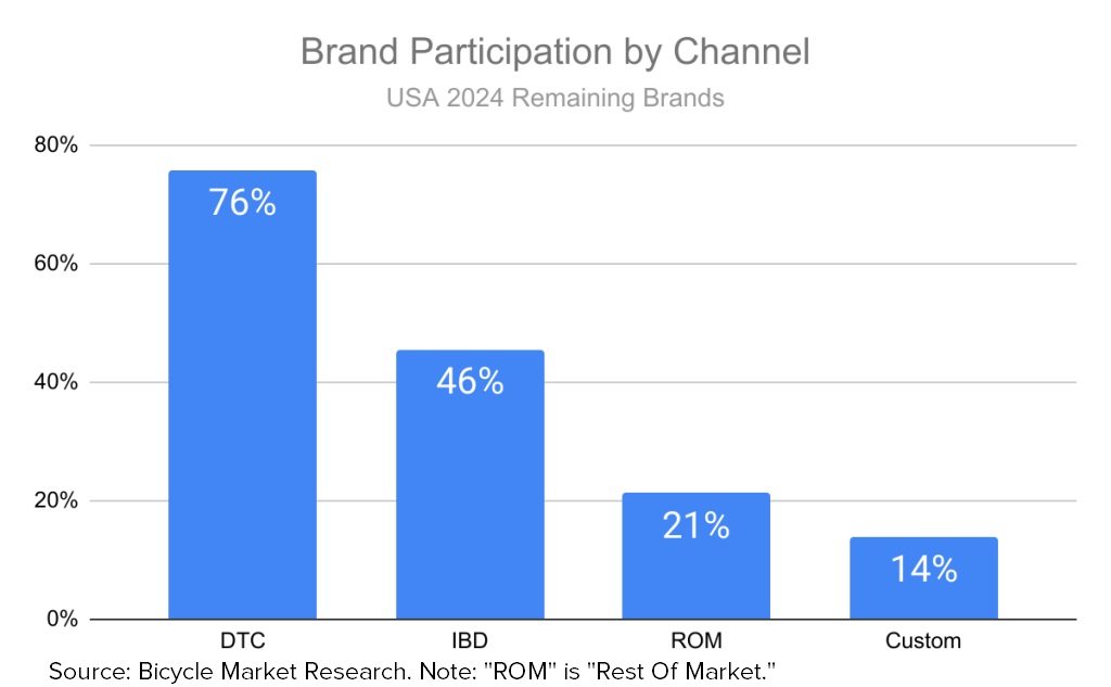 Brand participation by channel. Source: Bicycle Marketing Research (note: ROM is “Rest Of Market.”)