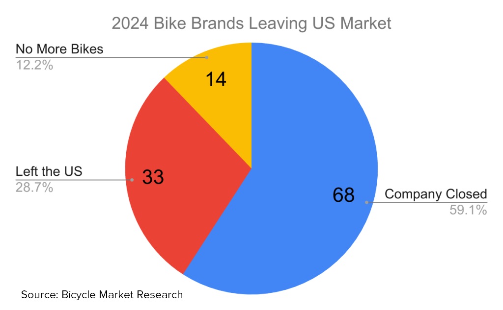 2024 Bike brands leaving the US market. Source: Bicycle Marketing Research