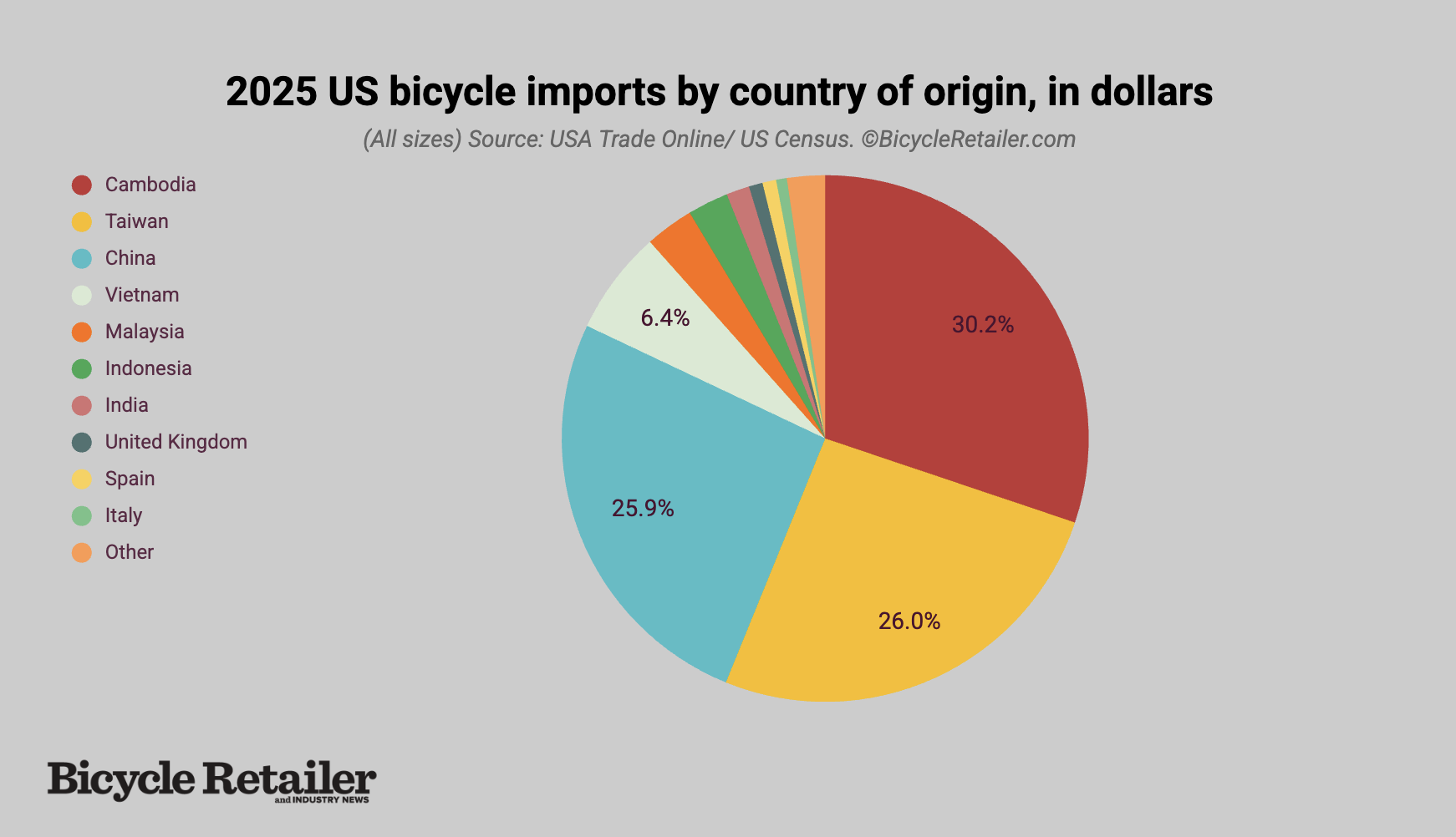 This chart shows the relative source nations of bikes imported in the first half last year.
