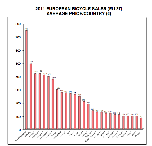 Average retail price of bicycles, by country