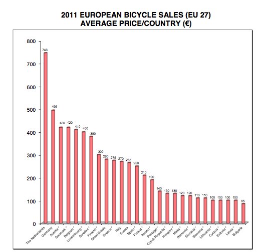 the price of bicycle