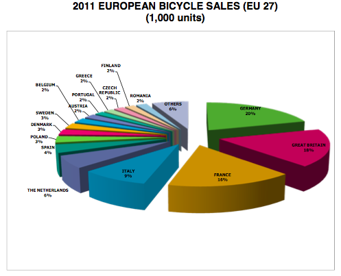 european bicycle market