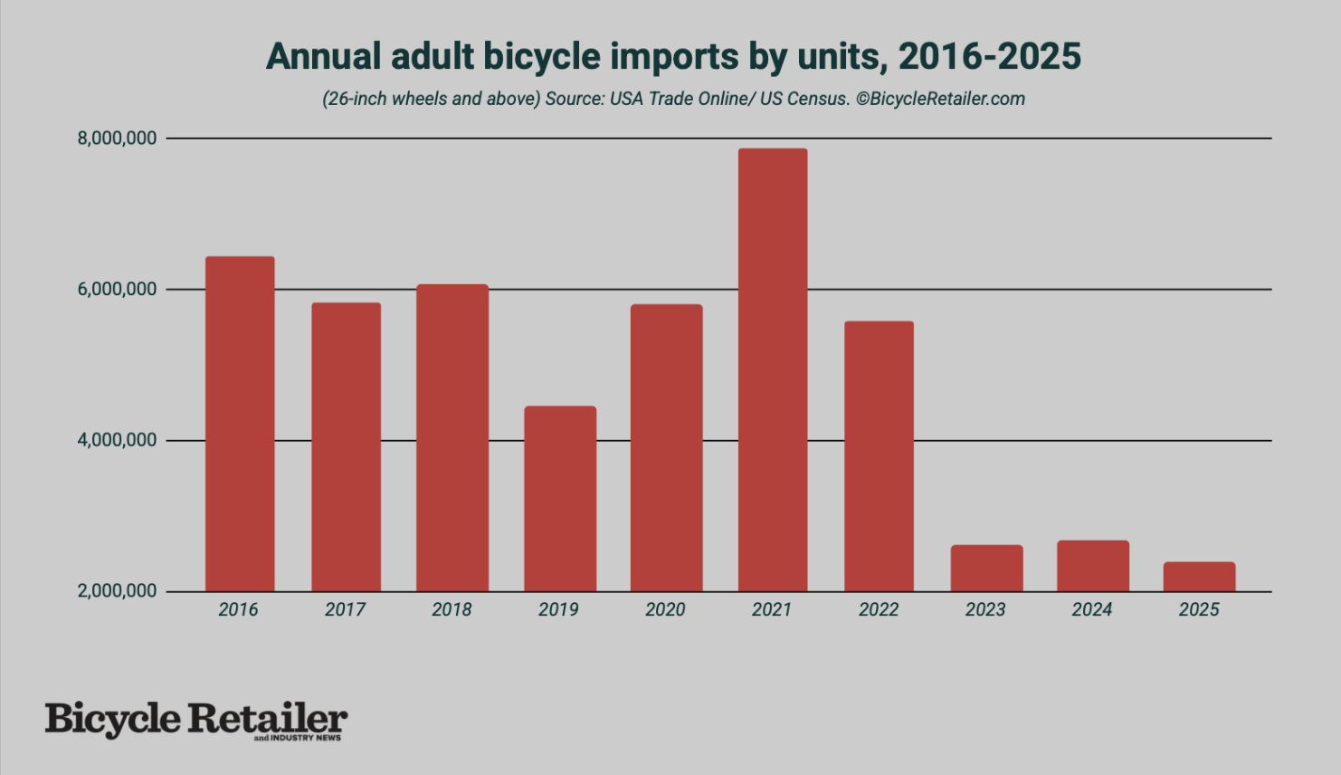 Annual imports of adult bikes since 2016.