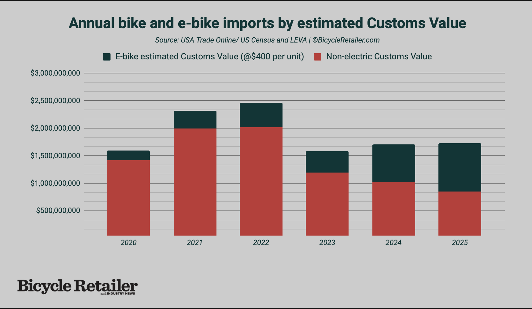 Bike and e-bike import value estimate using LEVA's unit estimate.
