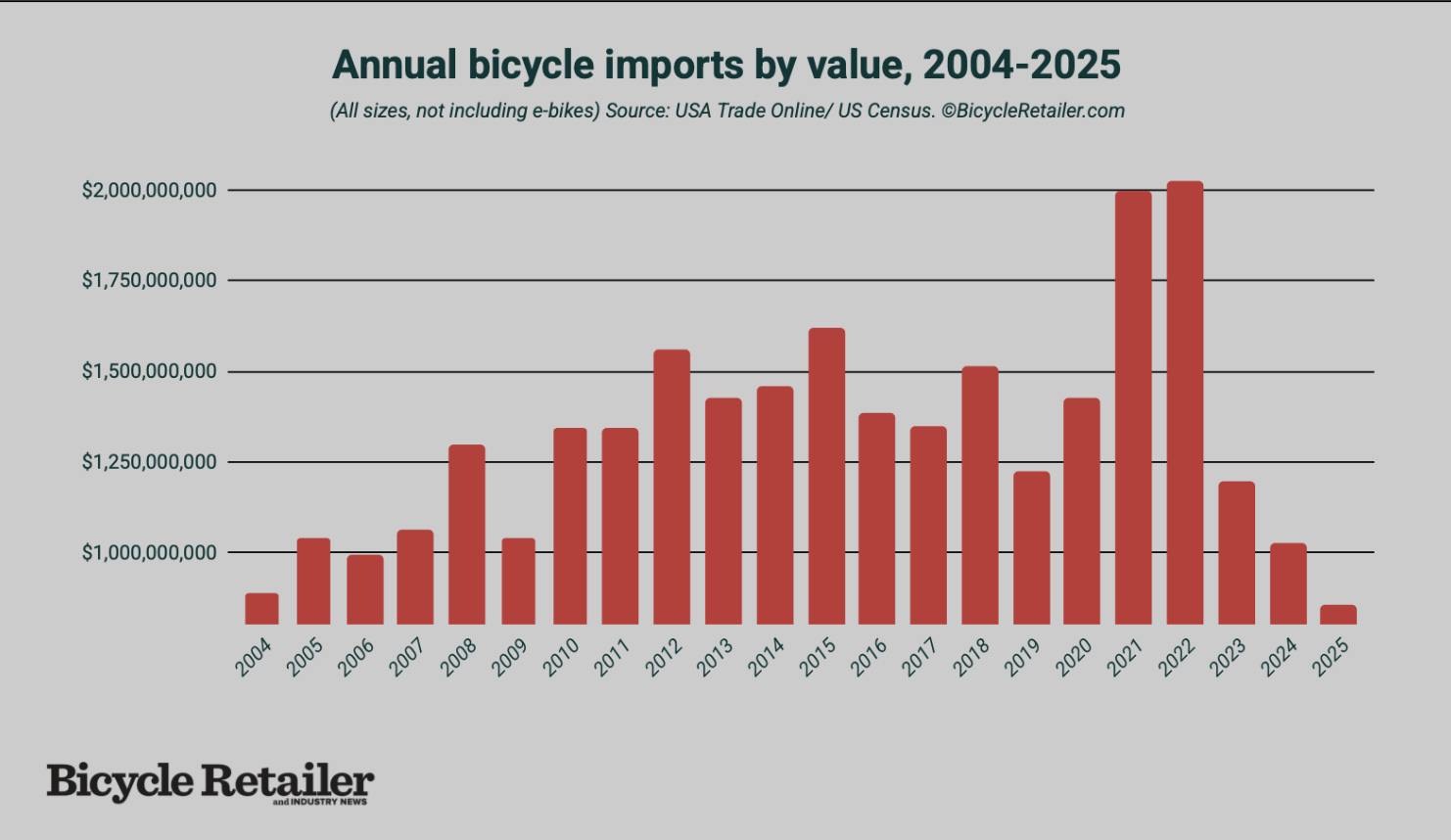 Annual bike imports by Customs value since 2004.