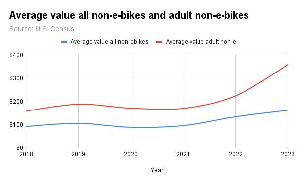 The average import value per bike climbed steeply since last year, especially for adult bikes.