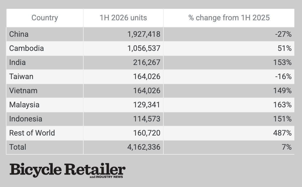 This table shows the number of bikes imported from top supplier nations in the first half.