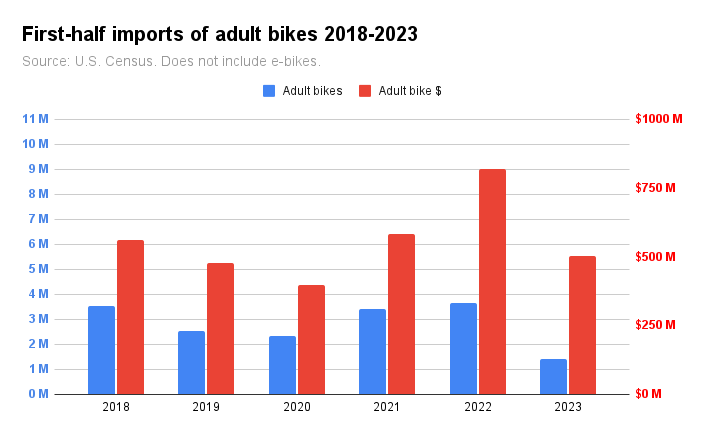 First-half imports of adult bikes were down steeply in units and also in dollar volume.