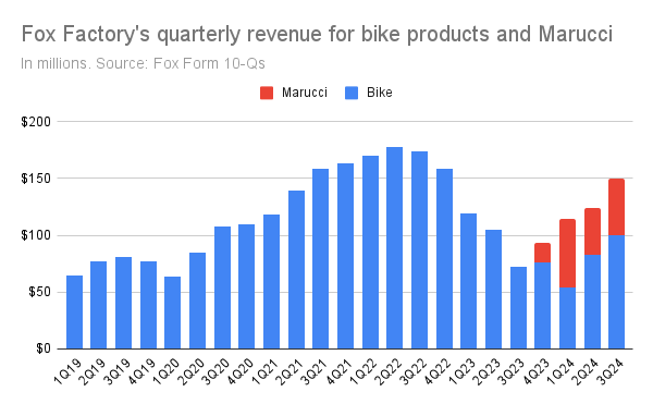 Fox Factory bike product sales by quarter. Copyright BicycleRetailer.com