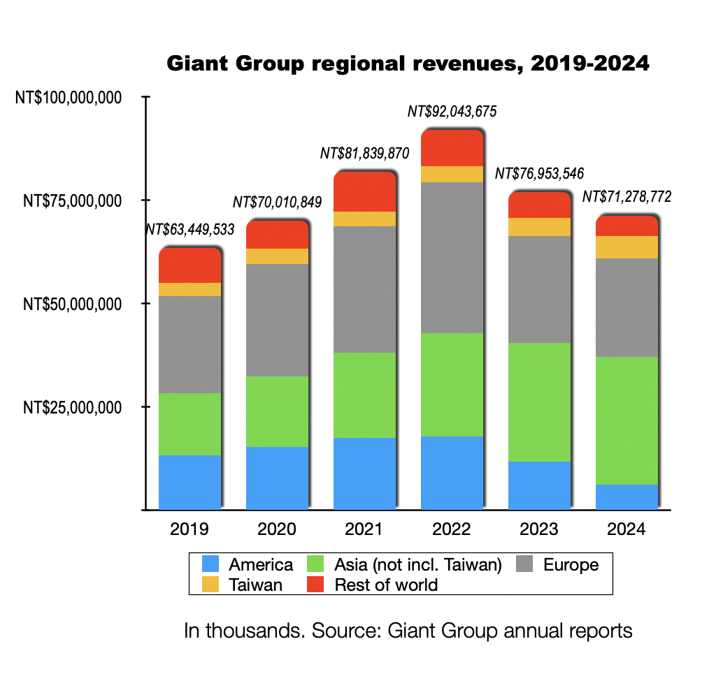 Giant Group regional sales.