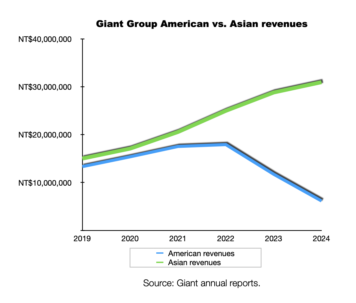 Giant Group American vs. Asian sales.