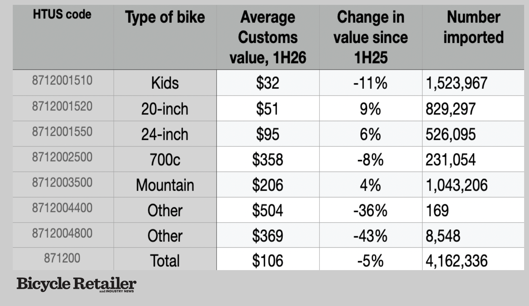 This table shows bike imports by category, average value and change in value.