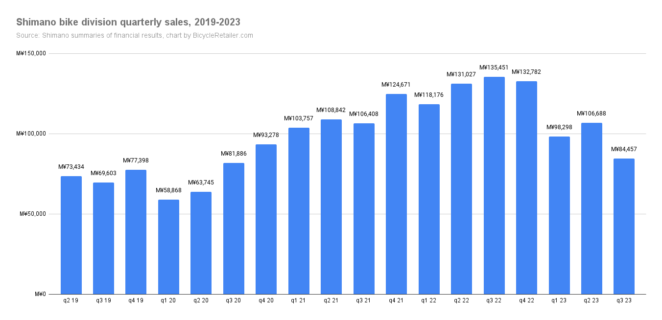 Shimano quarterly revenue in its bicycle division. 