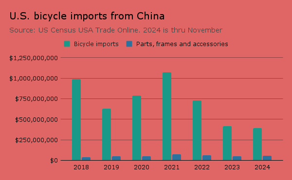 Source: U.S. Census USA Trade Online. 2024 is through November. 