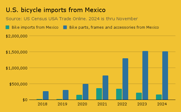 Source: U.S. Census USA Trade Online. 2024 is through November. 