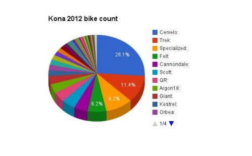 Kona bike count, 2012