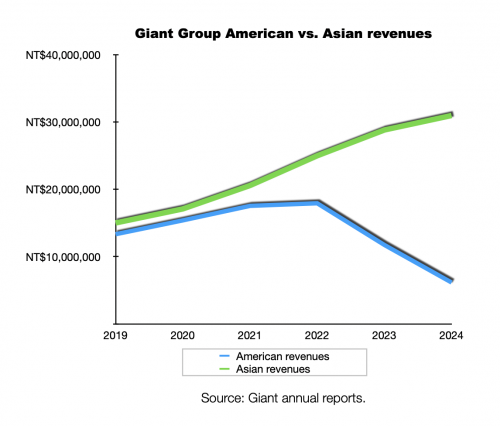 Giant Group American vs. Asian sales, 2019-2024.
