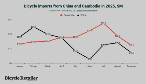 Bike imports from China and Cambodia were both down in September. Bike imports from China and Cambodia were both down in September.