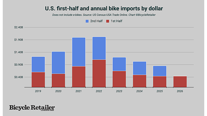 The value of bike imports was up 1% in the first half.