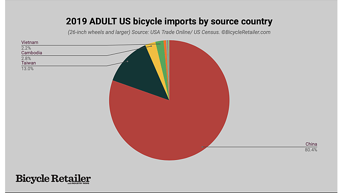 2019 adult bike imports by country of origin.