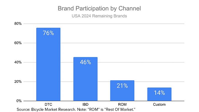 Brand participation by channel. Source: Bicycle Marketing Research (note: ROM is “Rest Of Market.”)