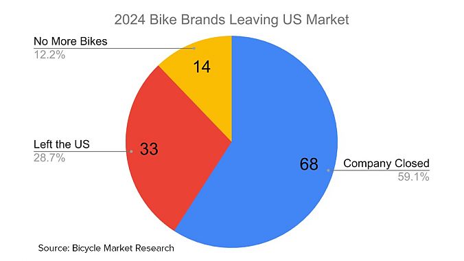 2024 Bike brands leaving the U.S. market. Source: Bicycle Marketing Research