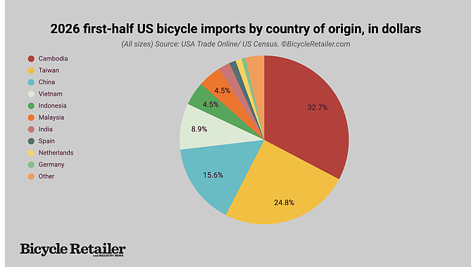 This chart shows the relative source nations of bikes imported in the first half this year.