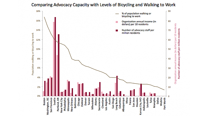 The relationship between advocacy group staff size and the percentage of commuting done on foot or bike.