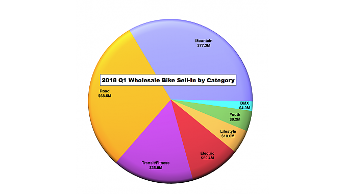 2018 Wholesale Bike Sell-in by Category