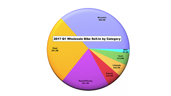 2017 Wholesale Bike Sell-in by Category
