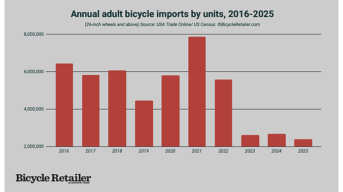Annual imports of adult bikes since 2016.