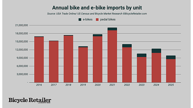 Bike and e-bike unit imports using BMR estimates.