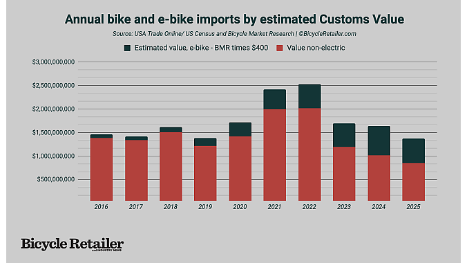 Bike and e-bike import value estimate using BMR's unit estimate.