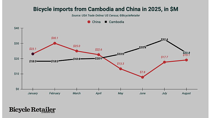 Imports from Cambodia exceeded China — in dollars — but China bounced back in July and August. Imports from Cambodia exceeded China — in dollars — but China bounced back in July and August.